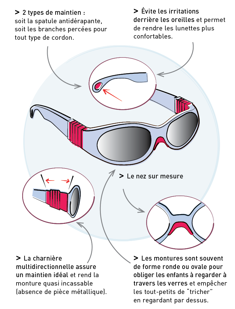 Choisir les lunettes des enfants : les critères à prendre en compte —  Atelier des Lunettes